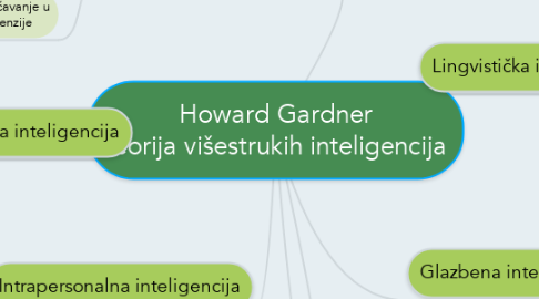 Mind Map: Howard Gardner teorija višestrukih inteligencija