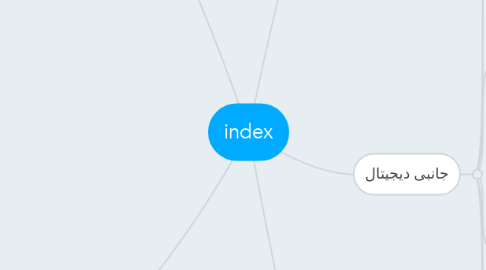 Mind Map: index