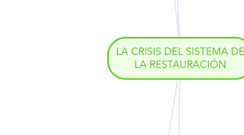 Mind Map: LA CRISIS DEL SISTEMA DE LA RESTAURACIÓN