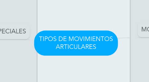 Mind Map: TIPOS DE MOVIMIENTOS ARTICULARES