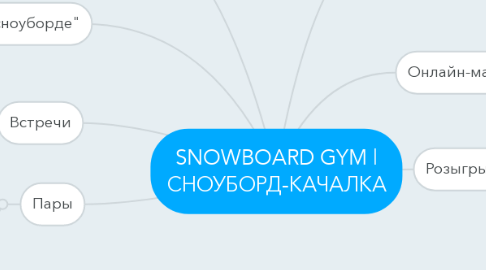 Mind Map: SNOWBOARD GYM | СНОУБОРД-КАЧАЛКА