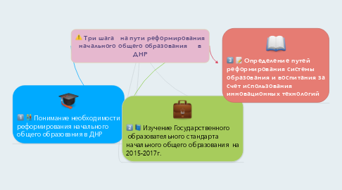 Mind Map: Три шага   на пути реформирования начального общего образования     в ДНР