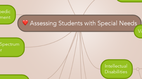 Mind Map: Assessing Students with Special Needs