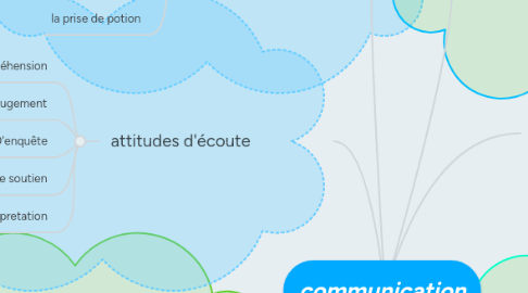 Mind Map: communication