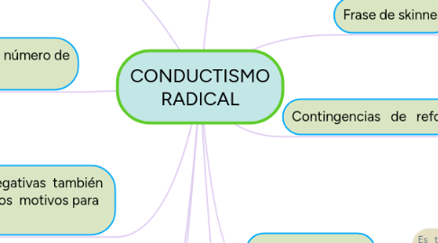 Mind Map: CONDUCTISMO RADICAL