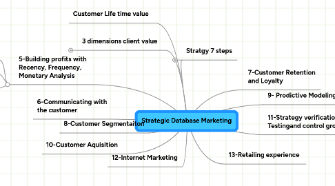 Mind Map: Strategic Database Marketing