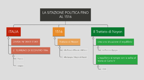 Mind Map: LA SITAZIONE POLITICA FINO AL 1516