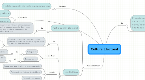 Mind Map: Cultura Electoral