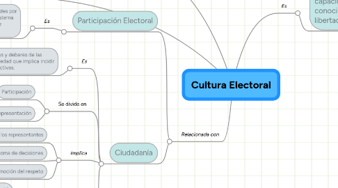 Mind Map: Cultura Electoral