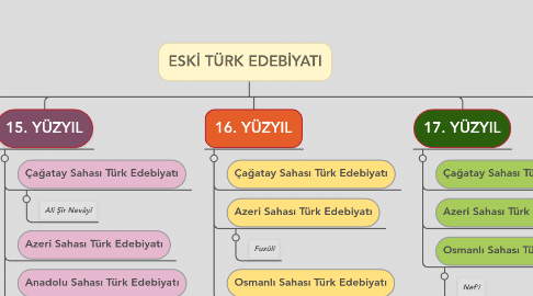 Mind Map: ESKİ TÜRK EDEBİYATI