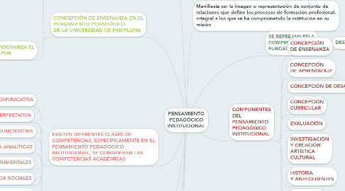 Mind Map: PENSAMIENTO PEDAGÓGICO INSTITUCIONAL