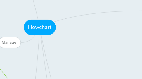 Mind Map: Flowchart