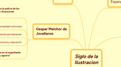 Mind Map: Siglo de la Ilustracion