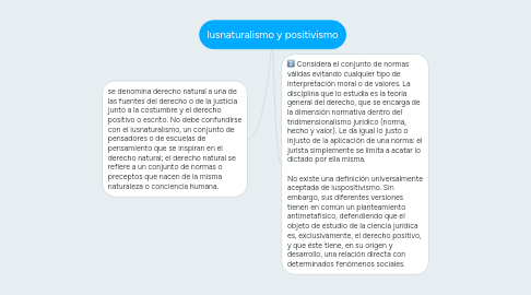 Mind Map: lusnaturalismo y positivismo