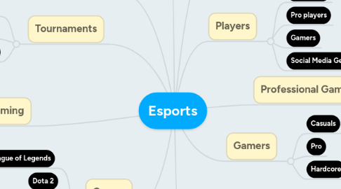 Mind Map: Esports