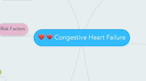 Mind Map: Congestive Heart Failure