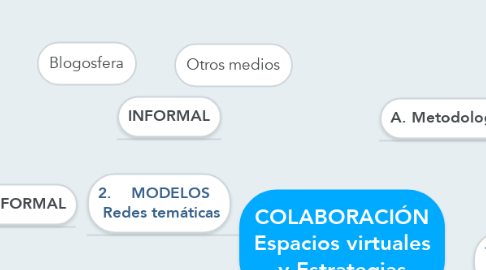 Mind Map: COLABORACIÓN Espacios virtuales y Estrategias