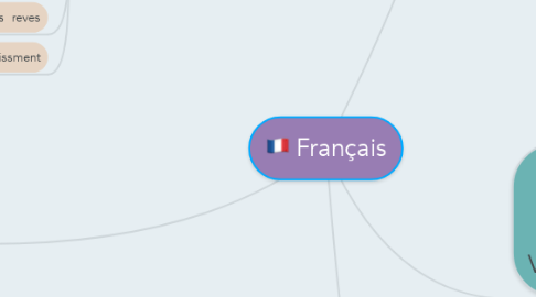 Mind Map: Français