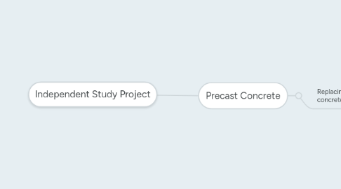 Mind Map: Independent Study Project