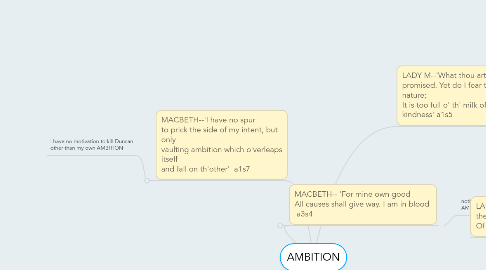 Mind Map: AMBITION