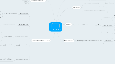 Mind Map: CLIL/AICLE