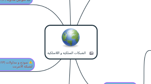 Mind Map: الشبكات السلكية و اللاسلكية