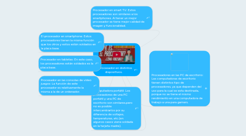 Mind Map: El procesador en distintos dispositivos.