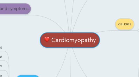 Mind Map: Cardiomyopathy