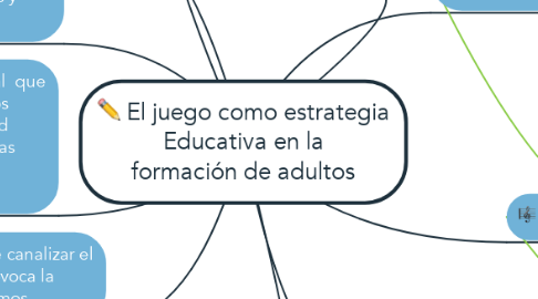 Mind Map: El juego como estrategia Educativa en la formación de adultos