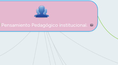 Mind Map: Pensamiento Pedagógico institucional.