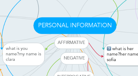Mind Map: PERSONAL INFORMATION