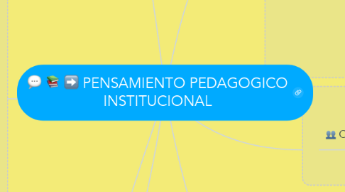 Mind Map: PENSAMIENTO PEDAGOGICO INSTITUCIONAL