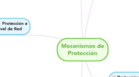 Mind Map: Mecanismos de Protección