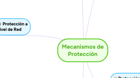 Mind Map: Mecanismos de Protección