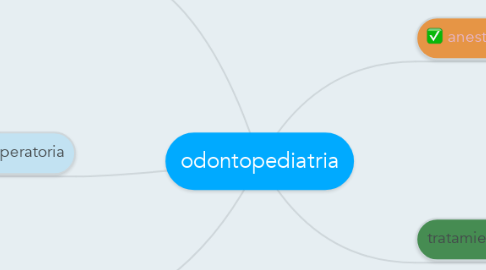 Mind Map: odontopediatria
