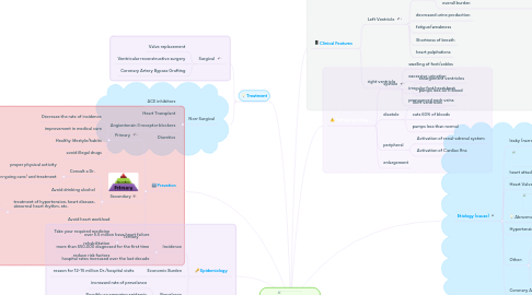 Mind Map: Congestive Heart Failure