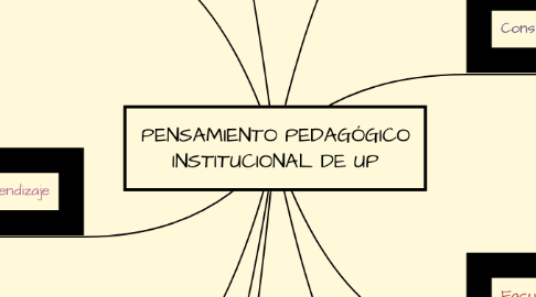 Mind Map: PENSAMIENTO PEDAGÓGICO INSTITUCIONAL DE UP