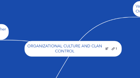 Mind Map: ORGANIZATIONAL CULTURE AND CLAN CONTROL