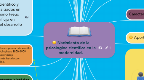Mind Map: Nacimiento de la psicologíoa científica en la modernidad.