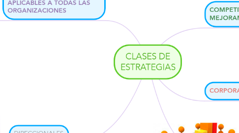 Mind Map: CLASES DE ESTRATEGIAS