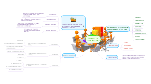 Mind Map: CLASES DE ESTRATEGIAS