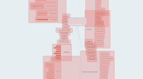 Mind Map: El pensamiento pedagógico es: