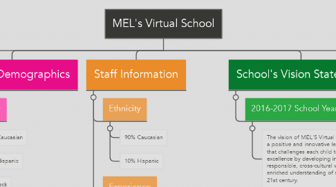 Mind Map: MEL's Virtual School