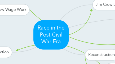 Mind Map: Race in the Post Civil War Era