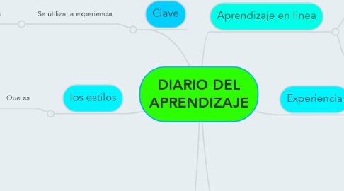 Mind Map: DIARIO DEL APRENDIZAJE