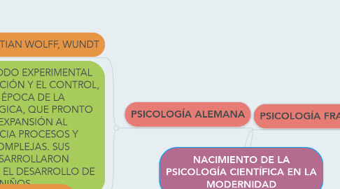 Mind Map: NACIMIENTO DE LA PSICOLOGÍA CIENTÍFICA EN LA MODERNIDAD