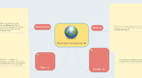 Mind Map: Realidad Ambiental