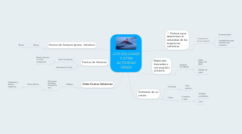 Mind Map: LOS VOLCANES Y OTRA ACTIVIDAD ÌGNEA