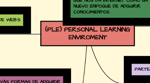 Mind Map: (PLE) PERSONAL LEARNING ENVIROMENT