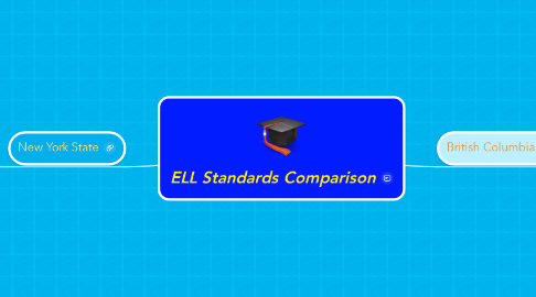 Mind Map: ELL Standards Comparison